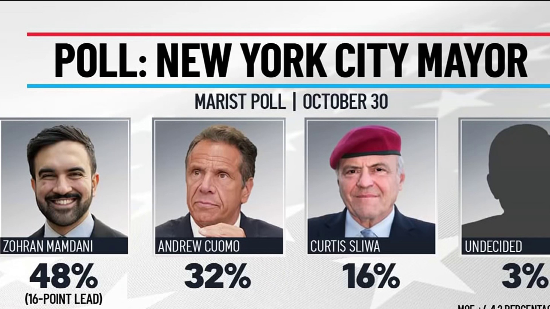 What NYC mayoral race polls say about candidates before election – NBC New  York