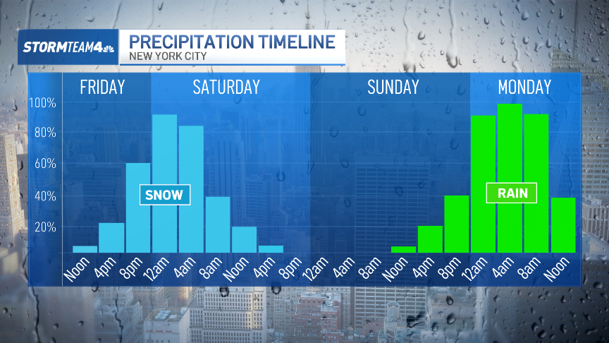 Snow storm to hit NYC Friday: How many inches will we get? – NBC New York