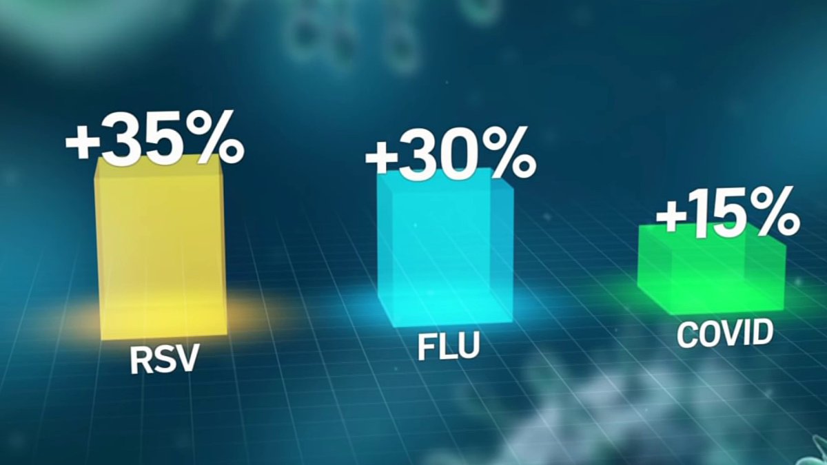 Spike in Flu, RSV and COVID cases in New York leads to ‘triple-demic ...