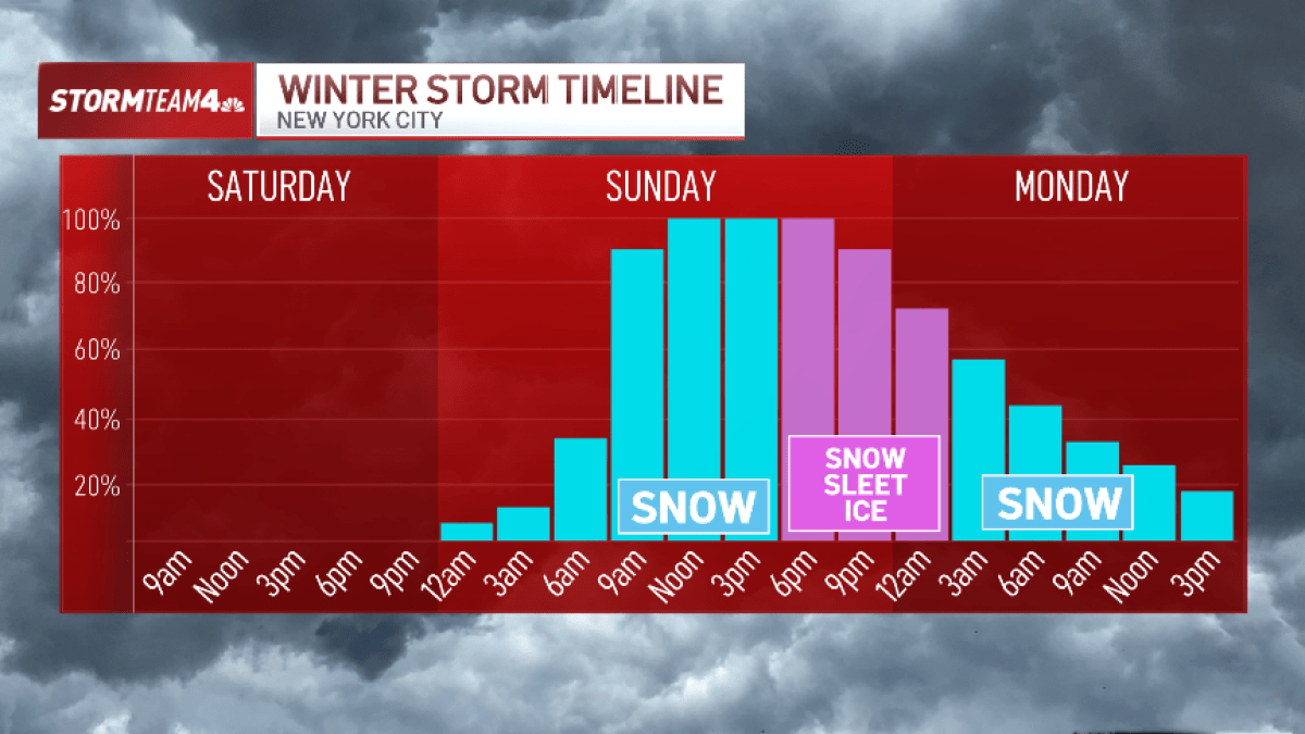 When will the snow start — and how long will it last? See hourly radar breakdown