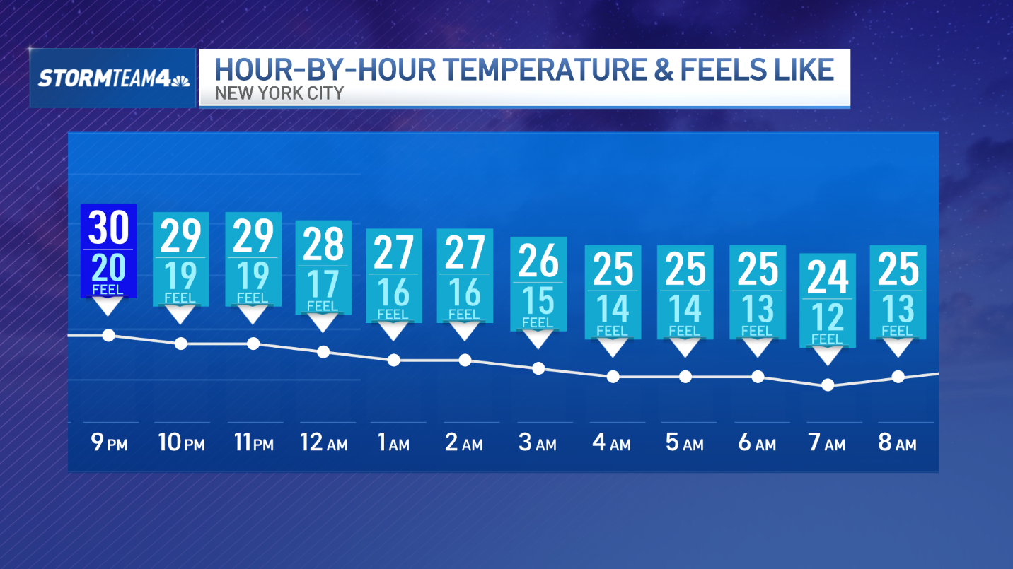 Weather in NYC turns frigid: How low will temperatures go? – NBC New York