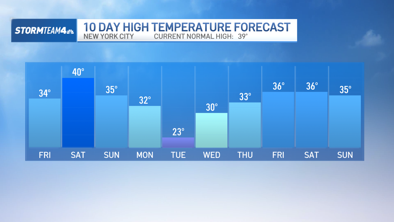 Weather in NYC turns frigid: How low will temperatures go? – NBC New York