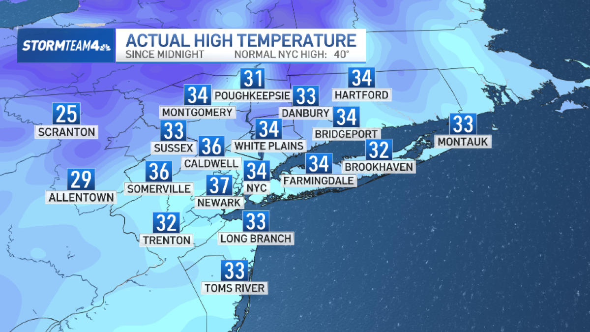 After more than a week, New York City finally broke through the freezing mark on Monday. Though don't expect any major warmup coming soon.