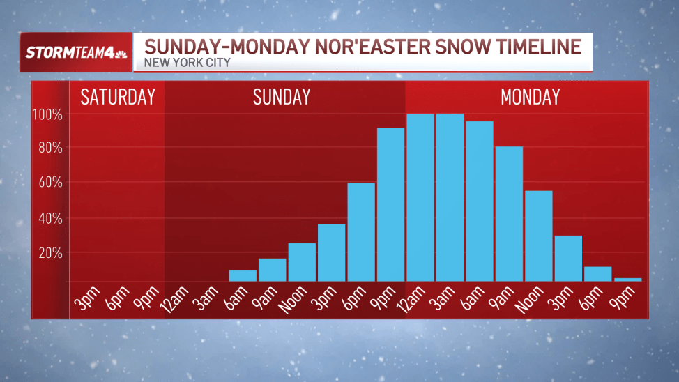 NYC blizzard: How many inches of snow today, and when it starts – NBC ...
