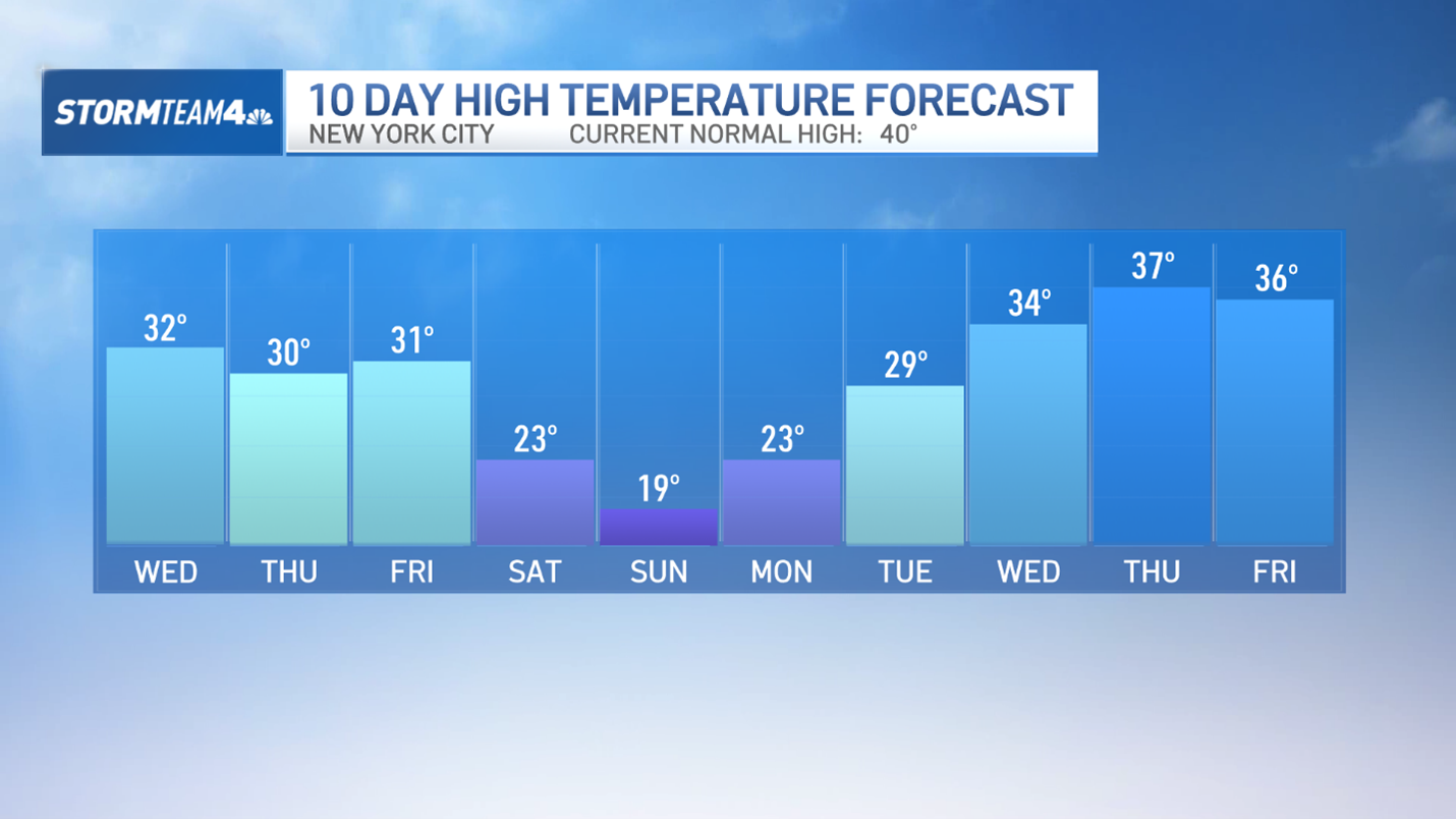 Weekend arctic air blast will make NYC feel its coldest of winter – NBC ...