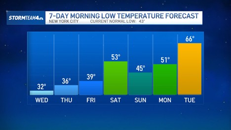 Freeze warning issued for NYC area Tuesday night as temperatures plunge