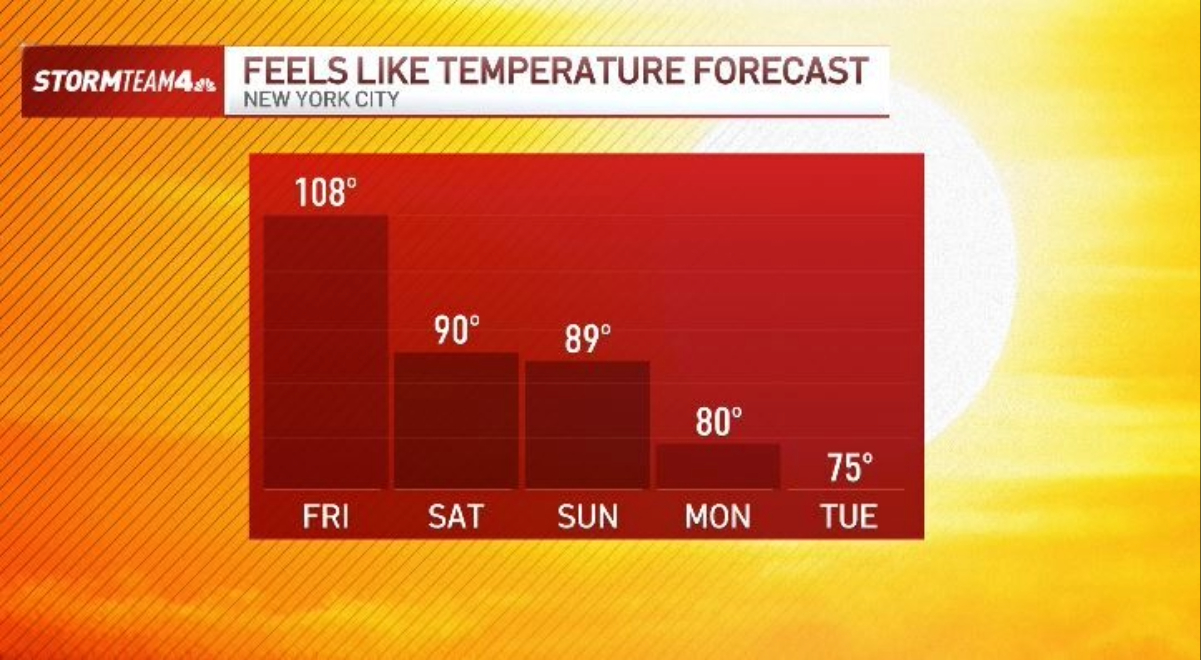 More extreme heat for NYC before threat of storms returns Friday – NBC ...