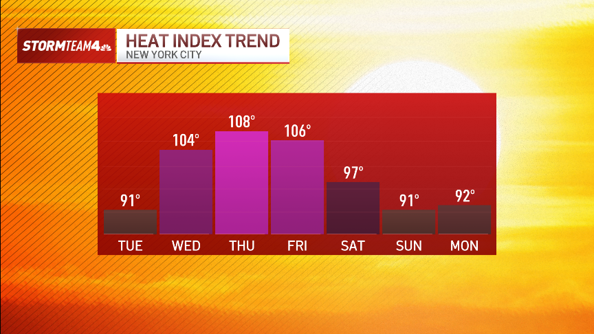 Extreme heat warning blankets NYC area: get forecast update – NBC New York