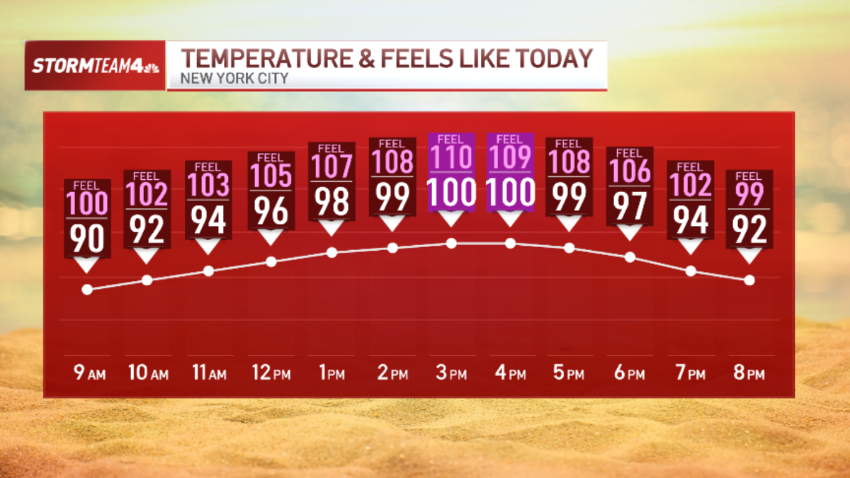 Calor, previsão de maior umidade em Nova York no fim de semana de 4 de julho, além de tempestades – NBC New York