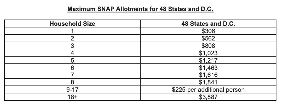 SNAP changes in October: Benefits to increase with state costs – NBC ...